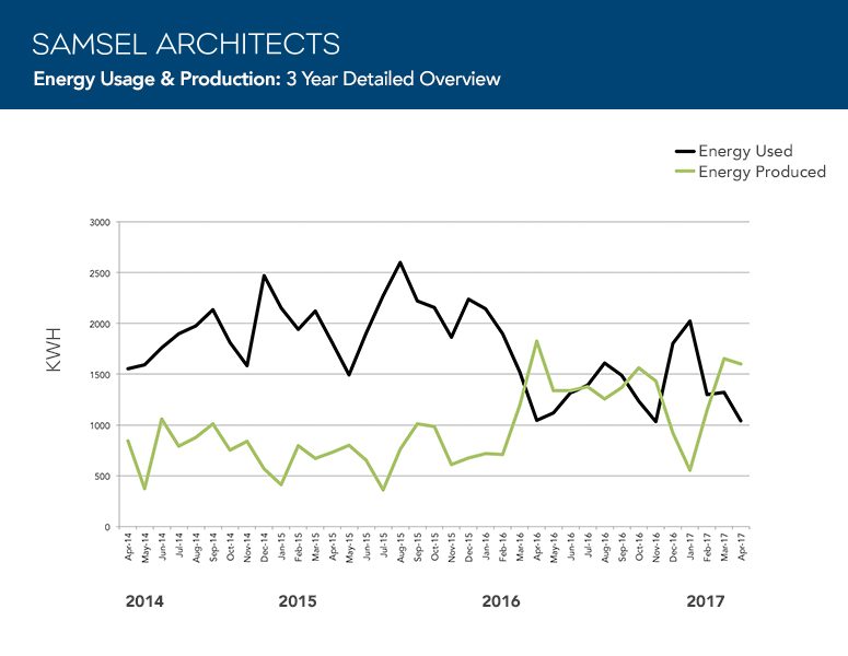 Samsel Solar Power Usage by Month