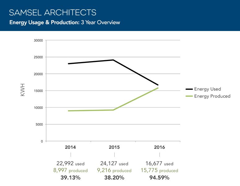Samsel Solar Power Usage by Year